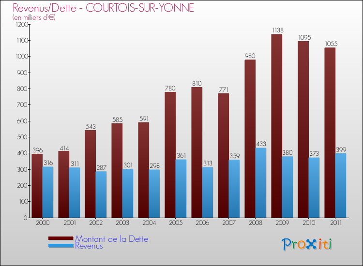 Evolution comparée de la dette et des revenus pour la commune de COURTOIS-SUR-YONNE de 2000 à 2011 Comparaison de la dette et des revenus pour COURTOIS-SUR-YONNE de 2000 à 2011
