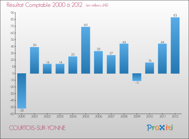Evolution du résultat comptable pour la commune de COURTOIS-SUR-YONNE de 2000 à 2012 Evolution du résultat comptable pour COURTOIS-SUR-YONNE de 2000 à 2012