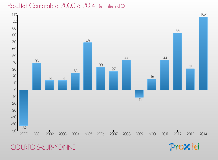 Evolution du résultat comptable pour la commune de COURTOIS-SUR-YONNE de 2000 à 2014 Evolution du résultat comptable pour COURTOIS-SUR-YONNE de 2000 à 2014