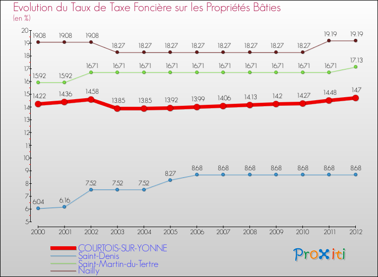 Evolution du taux de la taxe foncière sur le bati pour COURTOIS-SUR-YONNE et les communes proches de 2000 à 2012 Comparaison des taux de taxe foncière sur le bati pour COURTOIS-SUR-YONNE et les communes voisines de 2000 à 2012