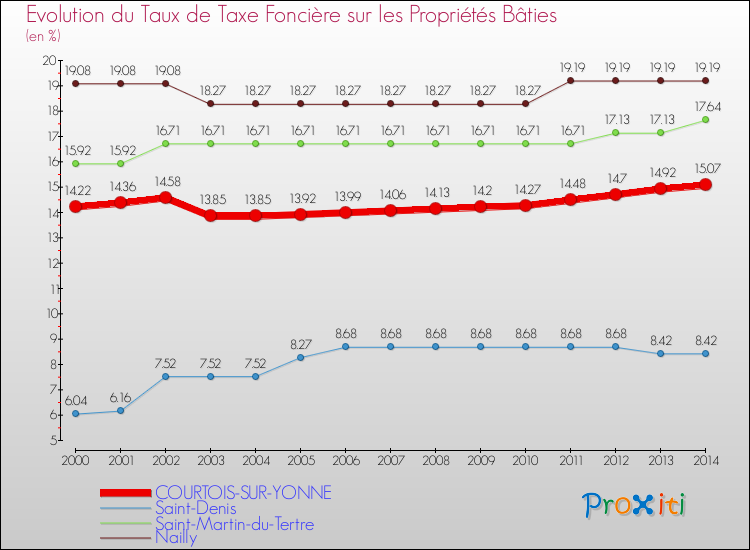 Evolution du taux de la taxe foncière sur le bati pour COURTOIS-SUR-YONNE et les communes proches de 2000 à 2014 Comparaison des taux de taxe foncière sur le bati pour COURTOIS-SUR-YONNE et les communes voisines de 2000 à 2014
