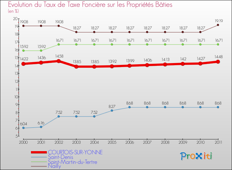 Evolution du taux de la taxe foncière sur le bati pour COURTOIS-SUR-YONNE et les communes proches Comparaison des taux de taxe foncière sur le bati pour COURTOIS-SUR-YONNE et les communes voisines