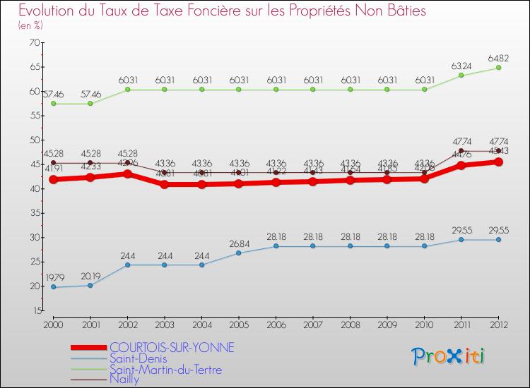 Evolution du taux de la taxe foncière sur les immeubles et terrains non batis pour COURTOIS-SUR-YONNE et les communes proches de 2000 à 2012 Comparaison des taux de la taxe foncière sur les immeubles et terrains non batis pour COURTOIS-SUR-YONNE et les communes voisines de 2000 à 2012