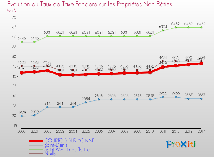 Evolution du taux de la taxe foncière sur les immeubles et terrains non batis pour COURTOIS-SUR-YONNE et les communes proches de 2000 à 2014 Comparaison des taux de la taxe foncière sur les immeubles et terrains non batis pour COURTOIS-SUR-YONNE et les communes voisines de 2000 à 2014