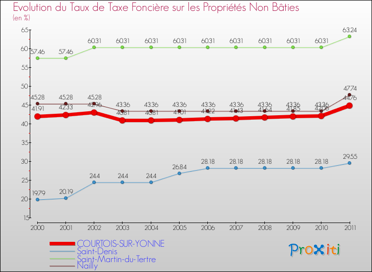 Evolution du taux de la taxe foncière sur les immeubles et terrains non batis pour COURTOIS-SUR-YONNE et les communes proches Comparaison des taux de la taxe foncière sur les immeubles et terrains non batis pour COURTOIS-SUR-YONNE et les communes voisines