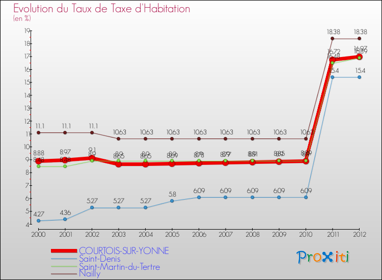 Evolution du taux de la taxe d'habitation pour COURTOIS-SUR-YONNE et les communes proches Comparaison des taux de la taxe d'habitation pour COURTOIS-SUR-YONNE et les communes voisines