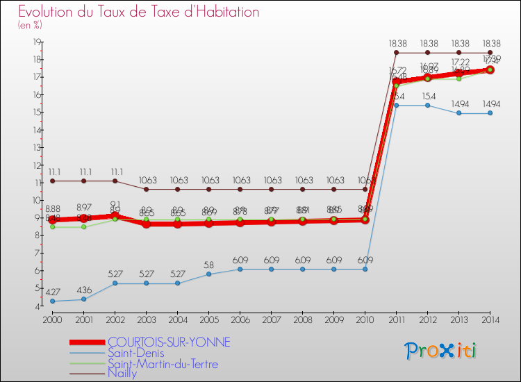 Evolution du taux de la taxe d'habitation pour COURTOIS-SUR-YONNE et les communes proches de 2000 à 2014 Comparaison des taux de la taxe d'habitation pour COURTOIS-SUR-YONNE et les communes voisines de 2000 à 2014