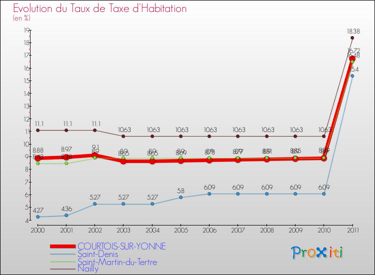 Evolution du taux de la taxe d'habitation pour COURTOIS-SUR-YONNE et les communes proches Comparaison des taux de la taxe d'habitation pour COURTOIS-SUR-YONNE et les communes voisines