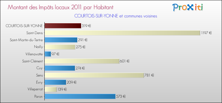 Montant des impôts locaux par Habitant pour COURTOIS-SUR-YONNE et les communes proches Comparaison des impôts locaux par habitant pour COURTOIS-SUR-YONNE et les communes voisines