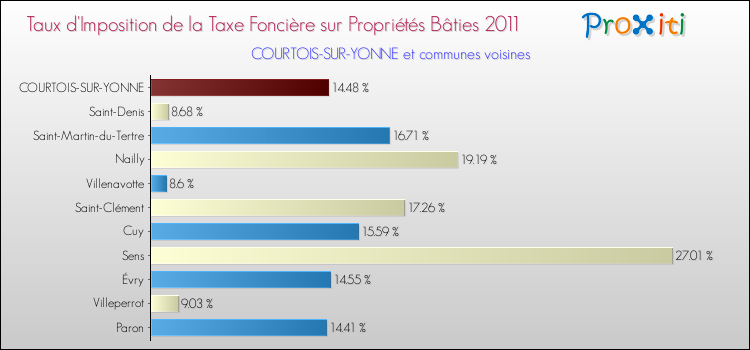 Taux d'imposition de la taxe foncière sur le bati 2011 pour COURTOIS-SUR-YONNE et les communes proches Comparaison des taux d'imposition de la taxe foncière sur le bati 2011 pour COURTOIS-SUR-YONNE et les communes voisines