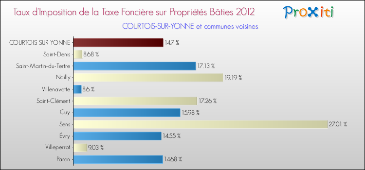 Taux d'imposition de la taxe foncière sur le bati 2012 pour COURTOIS-SUR-YONNE et les communes proches Comparaison des taux d'imposition de la taxe foncière sur le bati 2012 pour COURTOIS-SUR-YONNE et les communes voisines