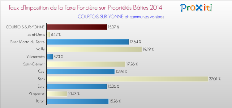 Taux d'imposition de la taxe foncière sur le bati 2014 pour COURTOIS-SUR-YONNE et les communes proches Comparaison des taux d'imposition de la taxe foncière sur le bati 2014 pour COURTOIS-SUR-YONNE et les communes voisines
