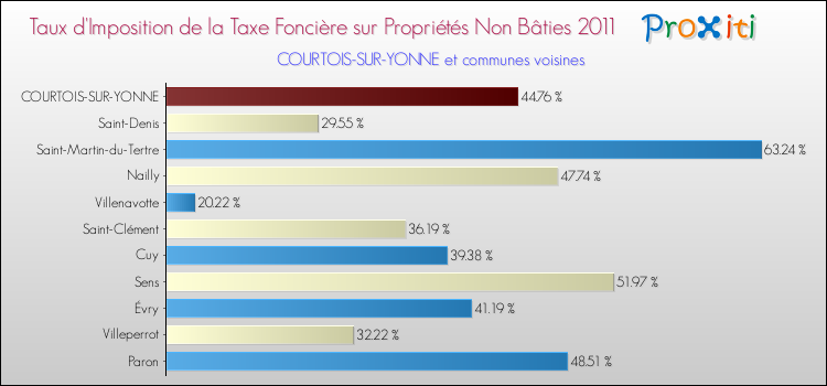 Taux d'imposition de la taxe foncière sur les immeubles et terrains non batis 2011 pour COURTOIS-SUR-YONNE et les communes proches Comparaison des taux d'imposition de la taxe foncière sur les immeubles et terrains non batis 2011 pour COURTOIS-SUR-YONNE et les communes voisines