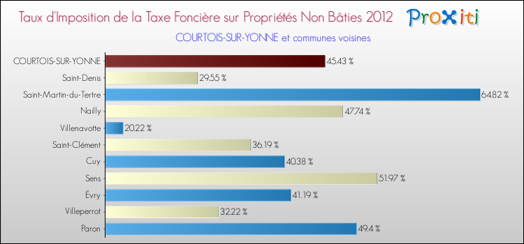 Taux d'imposition de la taxe foncière sur les immeubles et terrains non batis 2012 pour COURTOIS-SUR-YONNE et les communes proches Comparaison des taux d'imposition de la taxe foncière sur les immeubles et terrains non batis 2012 pour COURTOIS-SUR-YONNE et les communes voisines