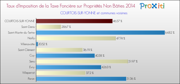 Taux d'imposition de la taxe foncière sur les immeubles et terrains non batis 2014 pour COURTOIS-SUR-YONNE et les communes proches Comparaison des taux d'imposition de la taxe foncière sur les immeubles et terrains non batis 2014 pour COURTOIS-SUR-YONNE et les communes voisines