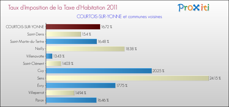 Taux d'imposition de la taxe d'habitation 2011 pour COURTOIS-SUR-YONNE et les communes proches Comparaison des taux d'imposition de la taxe d'habitation 2011 pour COURTOIS-SUR-YONNE et les communes voisines