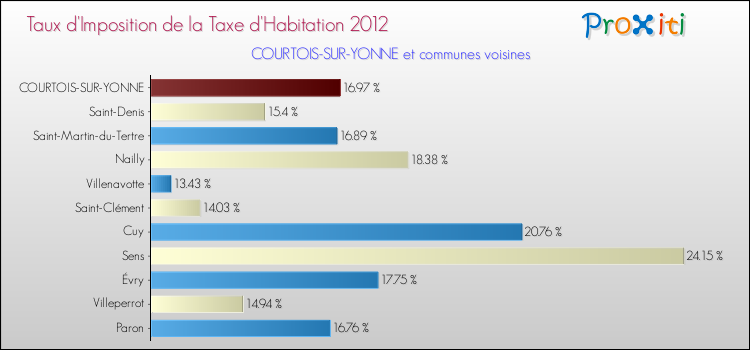 Taux d'imposition de la taxe d'habitation 2012 pour COURTOIS-SUR-YONNE et les communes proches Comparaison des taux d'imposition de la taxe d'habitation 2012 pour COURTOIS-SUR-YONNE et les communes voisines