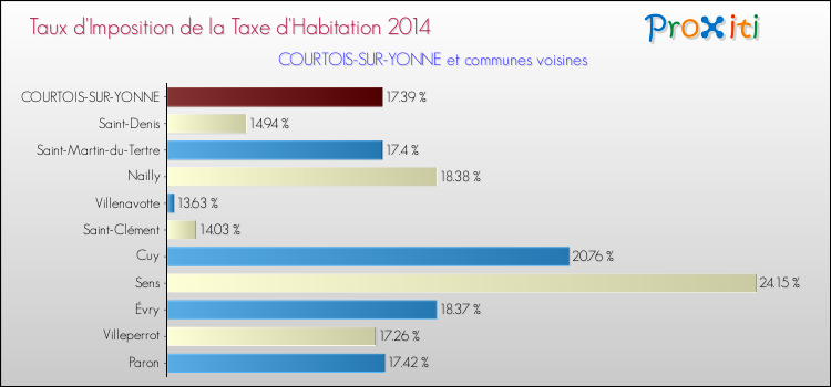Taux d'imposition de la taxe d'habitation 2014 pour COURTOIS-SUR-YONNE et les communes proches Comparaison des taux d'imposition de la taxe d'habitation 2014 pour COURTOIS-SUR-YONNE et les communes voisines
