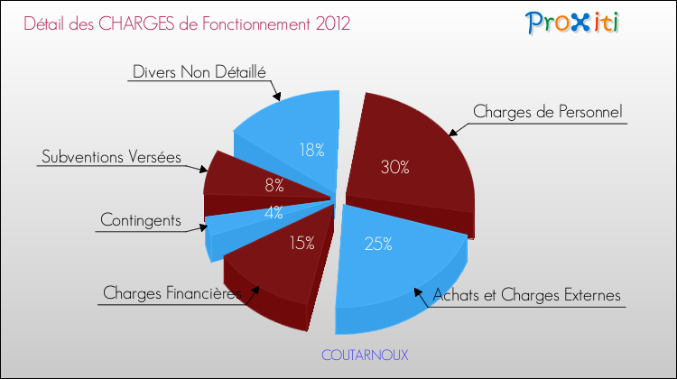 Décomposition des Charges de Fonctionnement 2012 de la commune de COUTARNOUX Charges de Fonctionnement 2012 pour la commune de COUTARNOUX