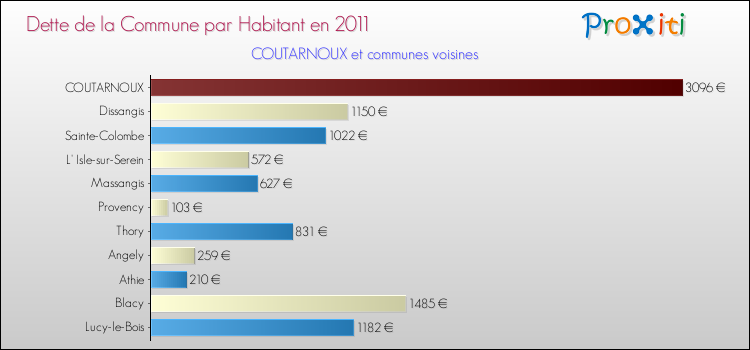 Dette par habitant de la commune en 2011 pour COUTARNOUX et les communes proches Comparaison de la dette par habitant de la commune en 2011 pour COUTARNOUX et les communes voisines