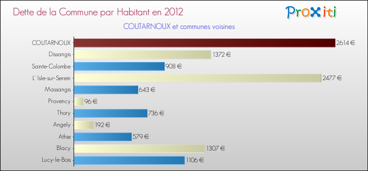 Dette par habitant de la commune en 2012 pour COUTARNOUX et les communes proches Comparaison de la dette par habitant de la commune en 2012 pour COUTARNOUX et les communes voisines