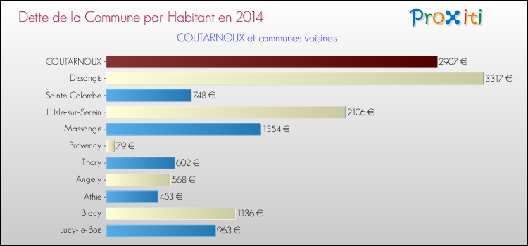 Dette par habitant de la commune en 2014 pour COUTARNOUX et les communes proches Comparaison de la dette par habitant de la commune en 2014 pour COUTARNOUX et les communes voisines