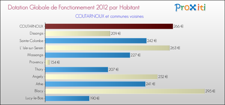 Montant des dotations globales de fonctionnement DGF par Habitant pour COUTARNOUX et les communes proches Comparaison des des dotations globales de fonctionnement DGF par habitant pour COUTARNOUX et les communes voisines