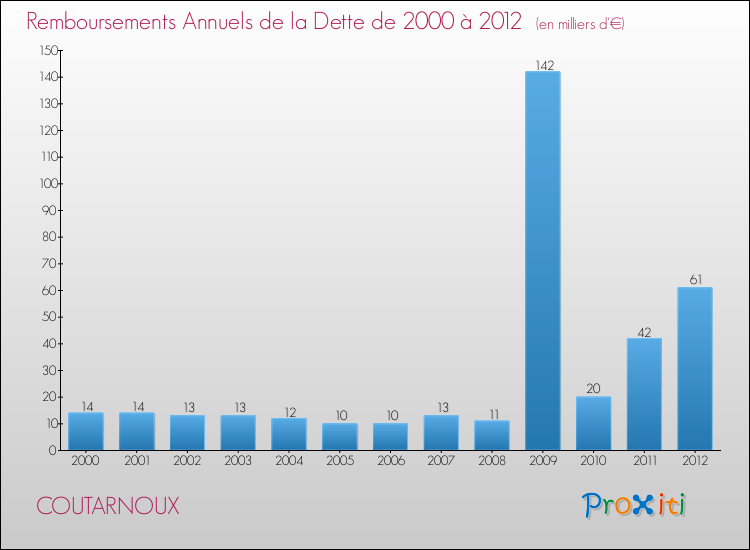 Evolution de l'annuité de la dette pour la commune de COUTARNOUX de 2000 à 2012 Annuités de la dette pour COUTARNOUX de 2000 à 2012