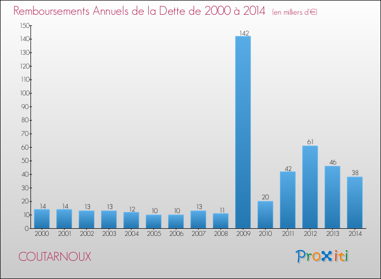 Evolution de l'annuité de la dette pour la commune de COUTARNOUX de 2000 à 2014 Annuités de la dette pour COUTARNOUX de 2000 à 2014