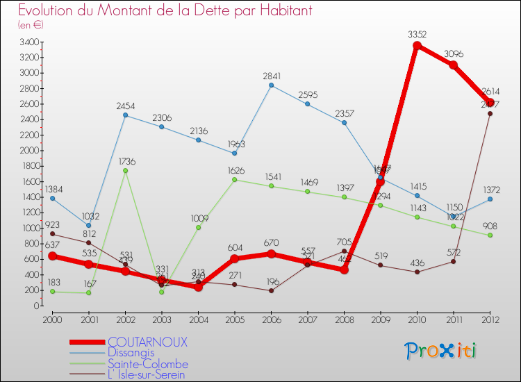 Evolution de la dette par habitant pour la commune de COUTARNOUX et les communes proches de 2000 à 2012 Comparaison de la dette par habitant pour COUTARNOUX et les communes voisines de 2000 à 2012