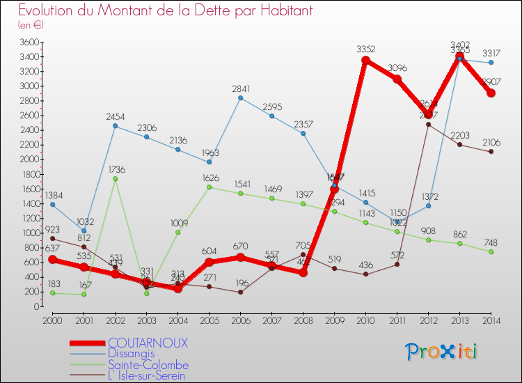 Evolution de la dette par habitant pour la commune de COUTARNOUX et les communes proches de 2000 à 2014 Comparaison de la dette par habitant pour COUTARNOUX et les communes voisines de 2000 à 2014