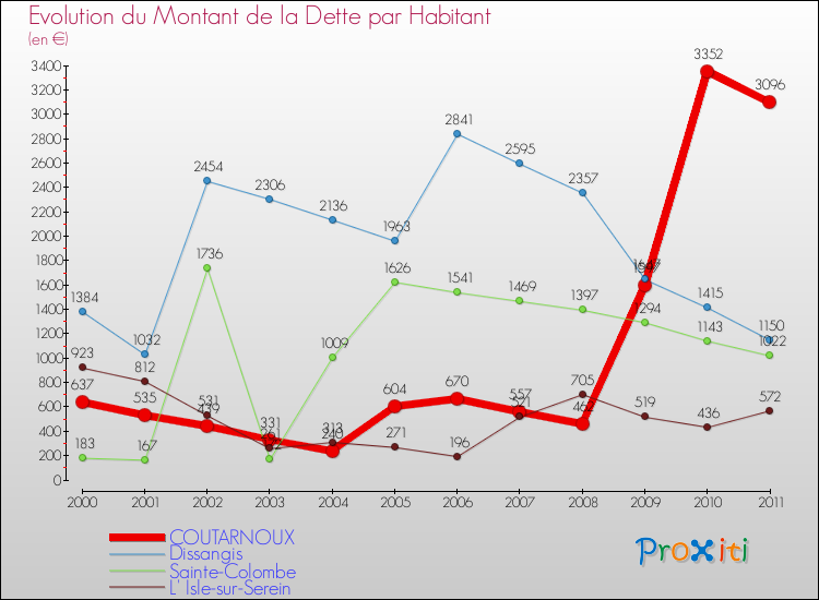 Evolution de la dette par habitant pour la commune de COUTARNOUX et les communes proches Comparaison de la dette par habitant pour COUTARNOUX et les communes voisines