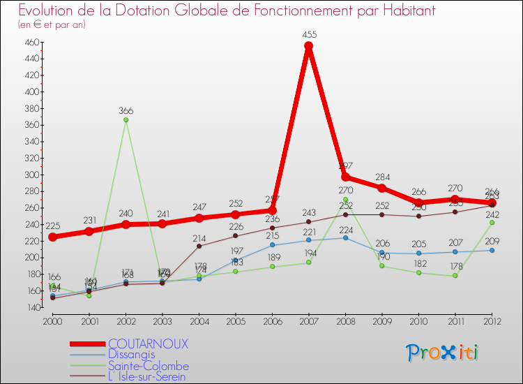 Evolution et montant de la dotation globale de fonctionnement par Habitant pour COUTARNOUX et les communes proches Comparaison des dotations globales de fonctionnement par habitant pour COUTARNOUX et les communes voisines
