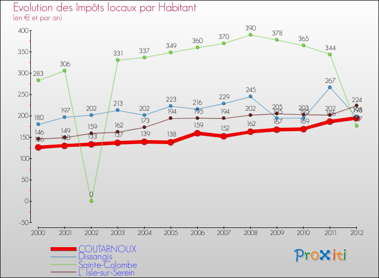 Evolution et montant des impôts locaux par Habitant pour COUTARNOUX et les communes proches Comparaison des impôts locaux par habitant pour COUTARNOUX et les communes voisines