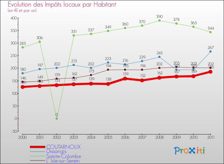 Evolution et montant des impôts locaux par Habitant pour COUTARNOUX et les communes proches Comparaison des impôts locaux par habitant pour COUTARNOUX et les communes voisines