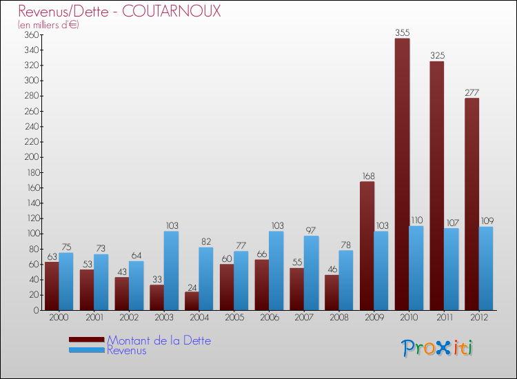 Evolution comparée de la dette et des revenus pour la commune de COUTARNOUX de 2000 à 2012 Comparaison de la dette et des revenus pour COUTARNOUX de 2000 à 2012