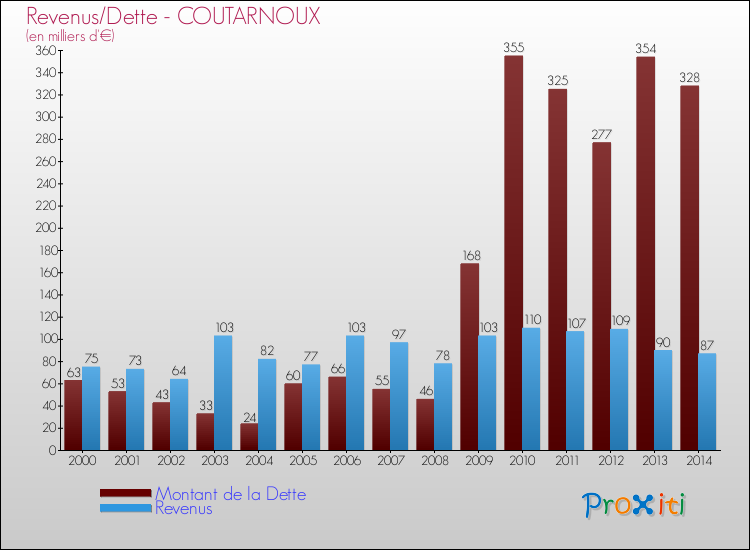 Evolution comparée de la dette et des revenus pour la commune de COUTARNOUX de 2000 à 2014 Comparaison de la dette et des revenus pour COUTARNOUX de 2000 à 2014