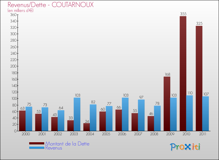 Evolution comparée de la dette et des revenus pour la commune de COUTARNOUX de 2000 à 2011 Comparaison de la dette et des revenus pour COUTARNOUX de 2000 à 2011