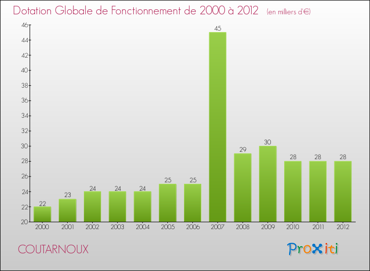 Evolution du montant de la Dotation Globale de Fonctionnement pour la commune de COUTARNOUX de 2000 à 2012 Evolution du montant de la Dotation Globale de Fonctionnement pour COUTARNOUX de 2000 à 2012