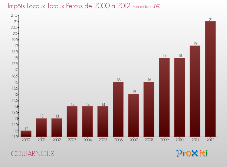 Evolution des Impôts Locaux pour la commune de COUTARNOUX de 2000 à 2012 Evolution des Impôts Locaux pour COUTARNOUX de 2000 à 2012