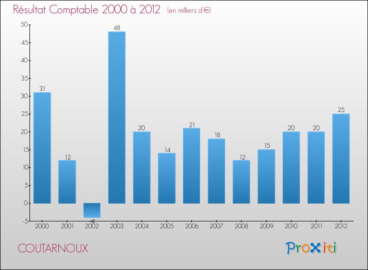 Evolution du résultat comptable pour la commune de COUTARNOUX de 2000 à 2012 Evolution du résultat comptable pour COUTARNOUX de 2000 à 2012
