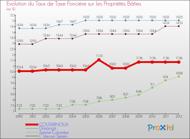 Evolution du taux de la taxe foncière sur le bati pour COUTARNOUX et les communes proches de 2000 à 2012 Comparaison des taux de taxe foncière sur le bati pour COUTARNOUX et les communes voisines de 2000 à 2012