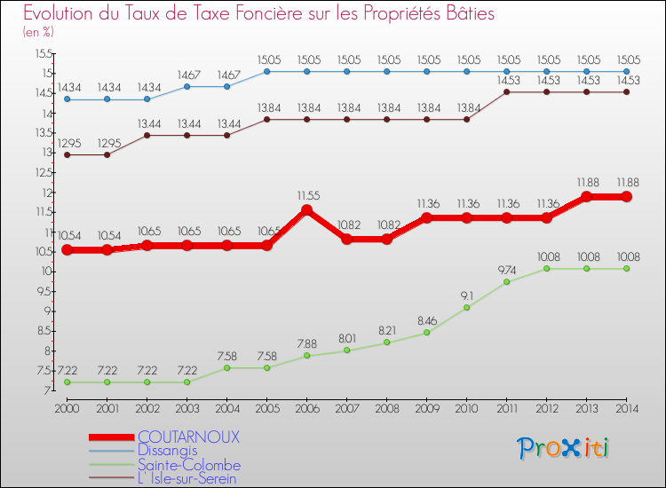 Evolution du taux de la taxe foncière sur le bati pour COUTARNOUX et les communes proches de 2000 à 2014 Comparaison des taux de taxe foncière sur le bati pour COUTARNOUX et les communes voisines de 2000 à 2014