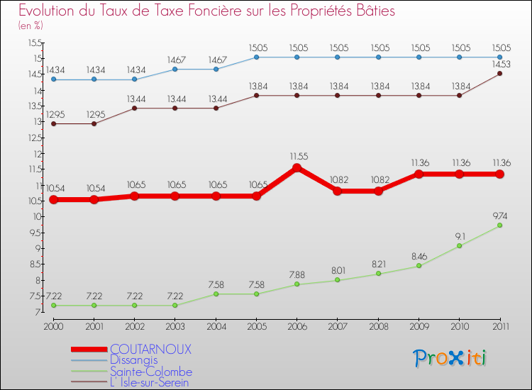 Evolution du taux de la taxe foncière sur le bati pour COUTARNOUX et les communes proches Comparaison des taux de taxe foncière sur le bati pour COUTARNOUX et les communes voisines