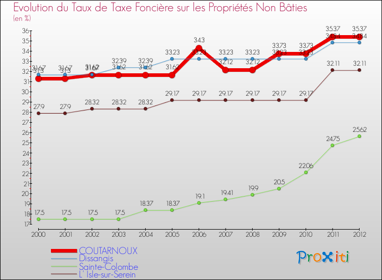 Evolution du taux de la taxe foncière sur les immeubles et terrains non batis pour COUTARNOUX et les communes proches de 2000 à 2012 Comparaison des taux de la taxe foncière sur les immeubles et terrains non batis pour COUTARNOUX et les communes voisines de 2000 à 2012