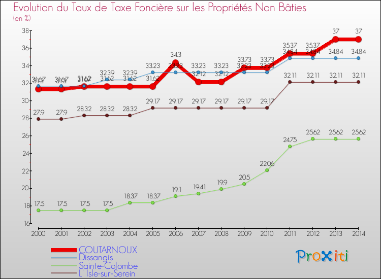 Evolution du taux de la taxe foncière sur les immeubles et terrains non batis pour COUTARNOUX et les communes proches de 2000 à 2014 Comparaison des taux de la taxe foncière sur les immeubles et terrains non batis pour COUTARNOUX et les communes voisines de 2000 à 2014
