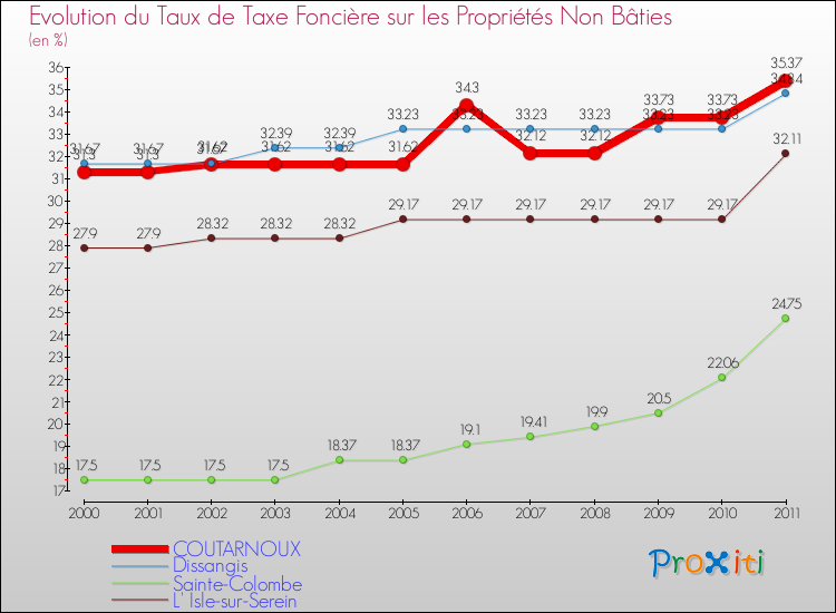 Evolution du taux de la taxe foncière sur les immeubles et terrains non batis pour COUTARNOUX et les communes proches Comparaison des taux de la taxe foncière sur les immeubles et terrains non batis pour COUTARNOUX et les communes voisines