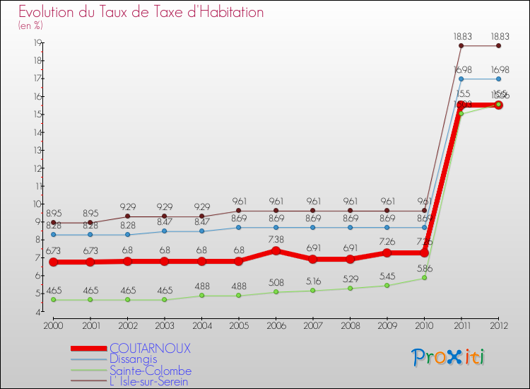 Evolution du taux de la taxe d'habitation pour COUTARNOUX et les communes proches Comparaison des taux de la taxe d'habitation pour COUTARNOUX et les communes voisines