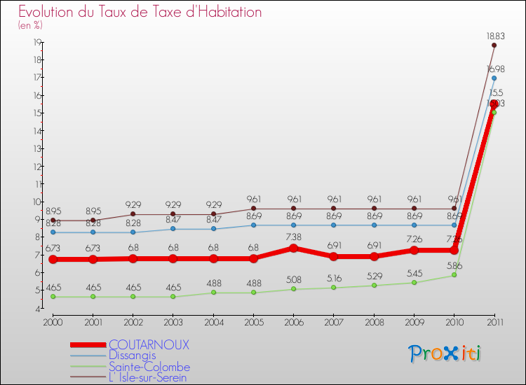Evolution du taux de la taxe d'habitation pour COUTARNOUX et les communes proches Comparaison des taux de la taxe d'habitation pour COUTARNOUX et les communes voisines