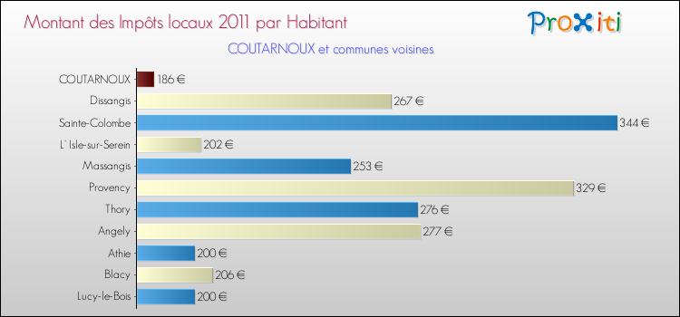 Montant des impôts locaux par Habitant pour COUTARNOUX et les communes proches Comparaison des impôts locaux par habitant pour COUTARNOUX et les communes voisines
